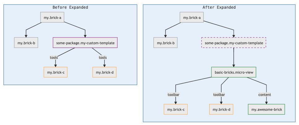 Custom Templates Expanding Explained